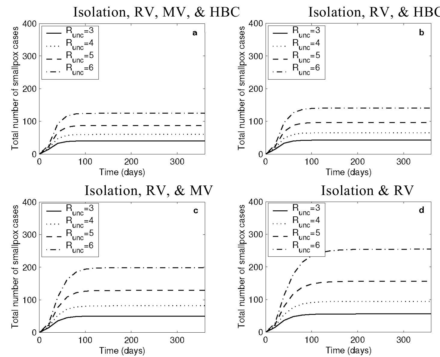 Figure 1.10: Cumulative number of smallpox cases for combination intervention strategies for different values off). a. An intervention strategy that includes isolation, RV, MV, and HBC is implemented. The final epidemic sizes for Ry=3, 4, 5, and 6 are 40, 60, 87, and 124, respectively. b. An intervention strategy that includes isolation, RV, and HBC is implemented. The final epidemic sizes for Ry=3, 4, 5, and 6 are 42, 65, 96, and 140, respectively. c. An intervention strategy that includes isolation, RV, and MV is implemented. The final epidemic sizes for Rp=3, 4, 5, and 6 are 50, 81, 128, and 198, respectively, d. An intervention strategy that includes isolation and RV is implemented. The final epidemic sizes for R)=3, 4, 5, and 6 are 55, 94, 156, and 254, respectively.  
