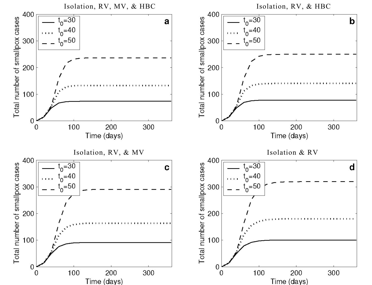 Figure 1.11: Cumulative number of smallpox cases for combination intervention strategies for different values of ty) a. An intervention strategy that includes iso- lation, RV, MV, and HBC is implemented. The final epidemic sizes for t,=30, 40 and 50 are 73, 132 and 236 respectively. b. An intervention strategy that includes isolation, RV, and HBC is implemented. The final epidemic sizes for t)=30, 40 and 50 are 78, 140 and 250 respectively. ec. An intervention strategy that includes iso- lation, RV, and MV is implemented. The final epidemic sizes for tp»=30, 40 and 50 are 91, 163 and 290 respectively. d. An intervention strategy that includes isolation and RV is implemented. The final epidemic sizes for Ry>=30, 40 and 50 are 100, 180 and 319 respectively. 