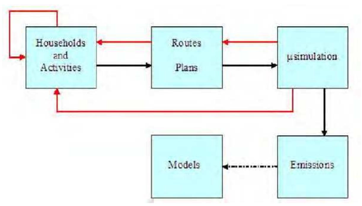 Figure 2.1: TRANSIMS consists of five major modules, four which are represented in this graph. The modules are household and activity generation, intermodal router, traffic/mobility microsimulation, and an emissions estimator. Feedback based ou the modules is used to replan and modify activity demand and as a modeling tool. 