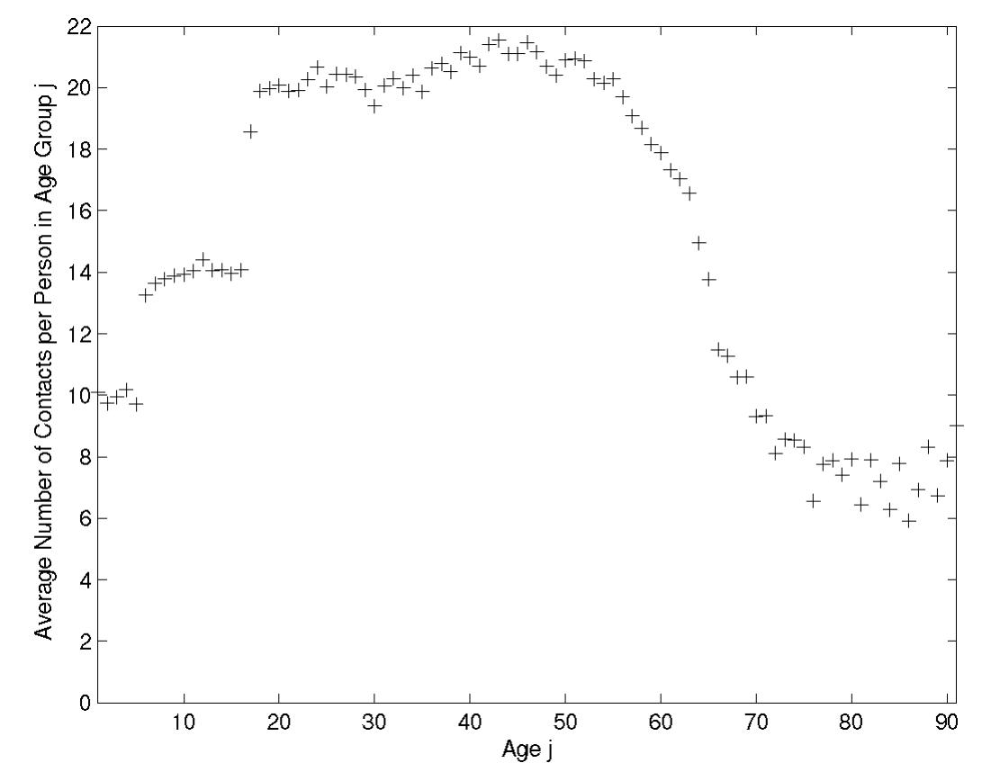 Figure 2.5: Average number of contacts per person in age group j. The average number of contacts per person is defined by dividing the total number of contacts made by age group j by the population in age group /. 