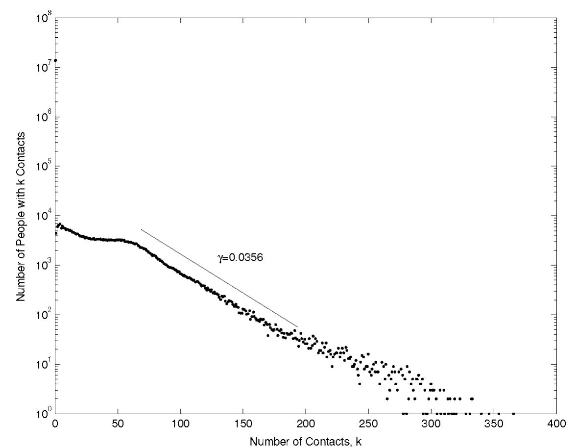 Figure 2.6: Semi-log scale plot (y axis is logarithmic and x axis is linear) of the number of people who have & contacts in the population. The distribution is expo- nentially decaying, P(k) is proportional to Ae-Y‘k with y = 0.0356. 