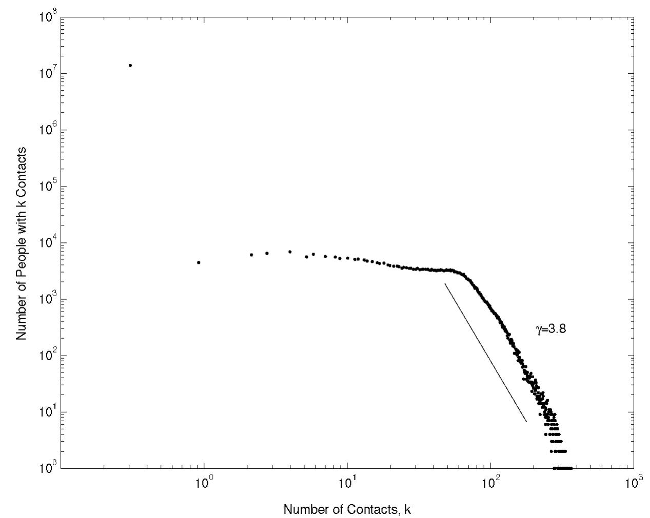 Figure 2.7: The number of people who have k contacts in the population on log-log scale. The distribution decays as a power law, P(k) is proporfional to k-’ with y = 3.8. 