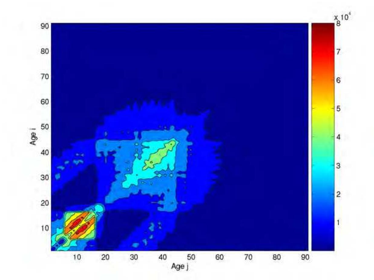 Figure 2.12: The total duration Djj of all contacts between someone in age 7 with someone in age j. 