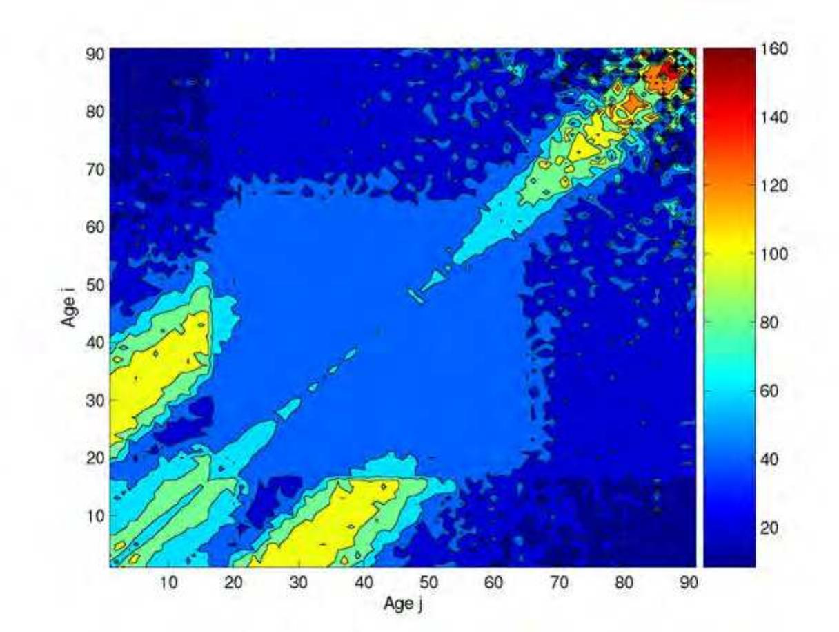 Figure 2.13: Average duration 7jj of contact per pair. 7jj is defined as the average time that someone of age i spends with someone of age /, that is 7jj7 = 24(Djj/Cjj). 