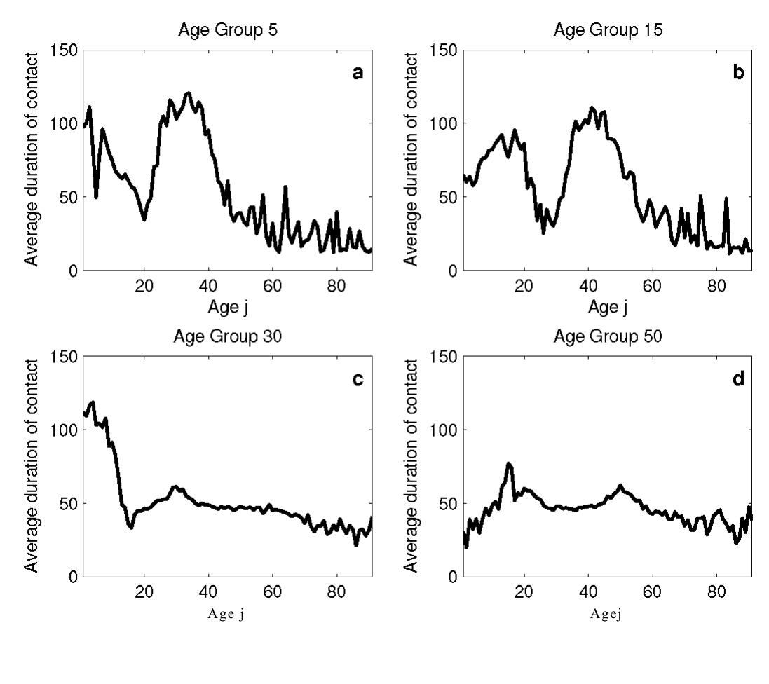 Figure 2.14: Average duration of contact between someone of age i and someone of age j fori=5, 15, 30 and 50 (as determined by Figure 2.13). 