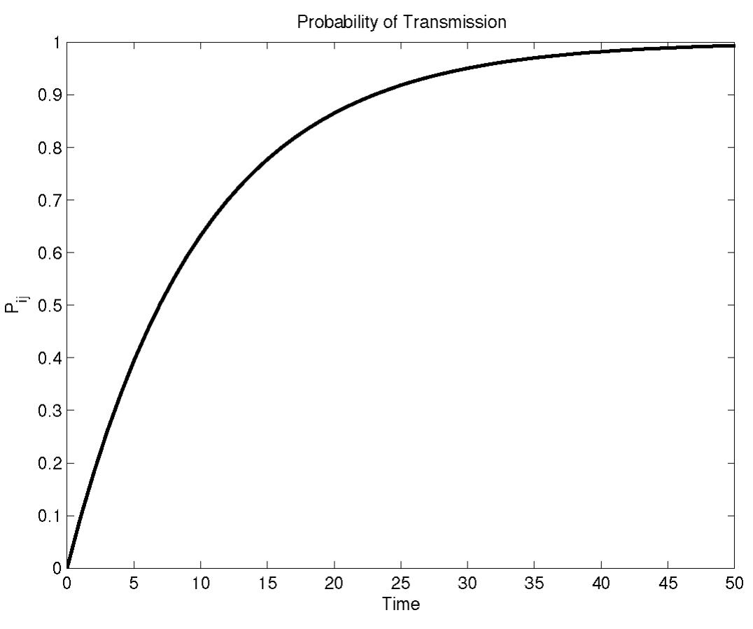 Figure 2.15: Probability of transmission as a function of contact duration, that is, Py=1-e€ STi for ¢ = 0.1. Notice that as the duration of contact increases, the probability of transmission increases.  disease is not very infectious, then ¢ is small. 