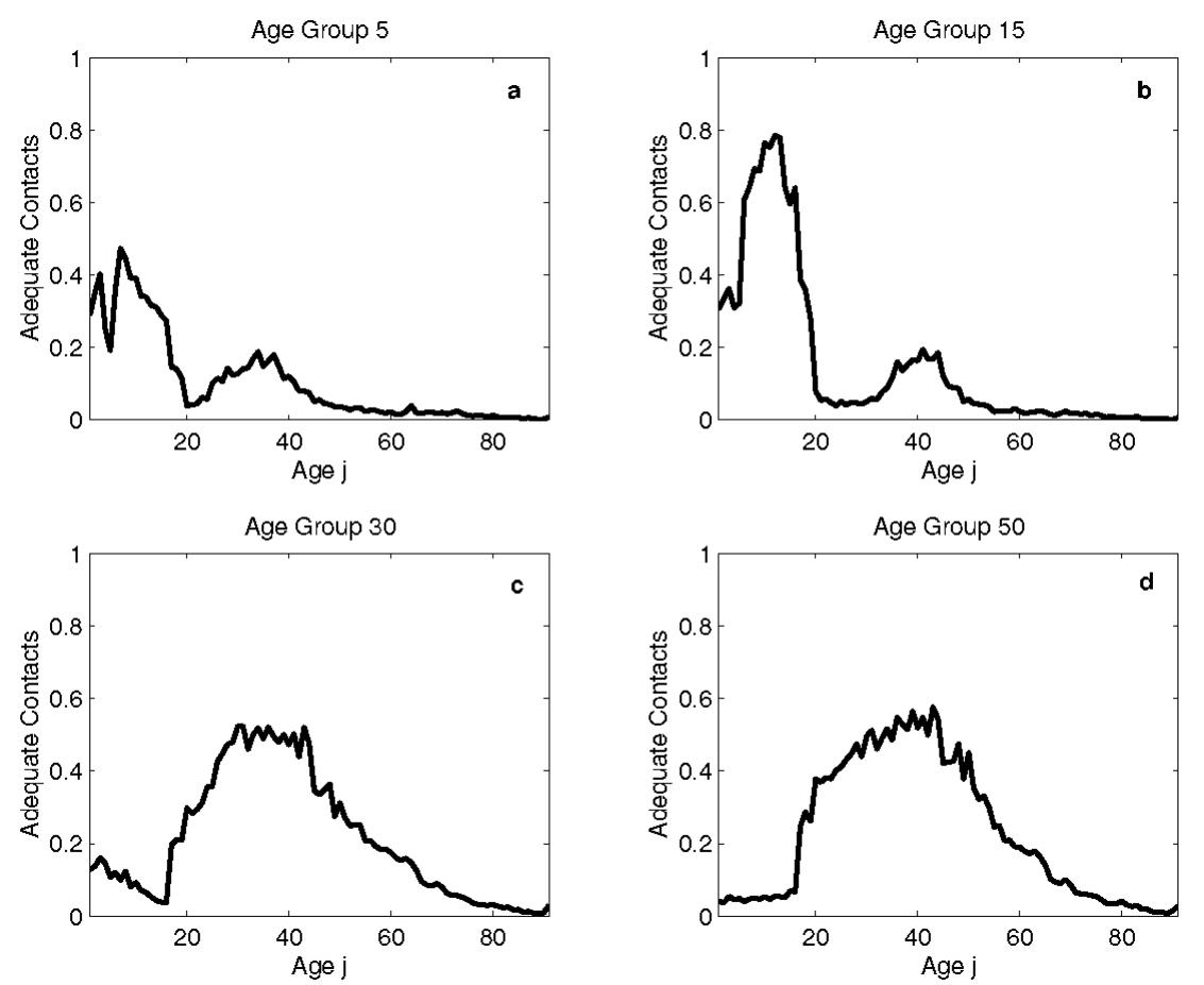 Figure 2.18: Average number of adequate contacts between a susceptible of age i with people of age /, for i =5, 15, 30 and 50. 