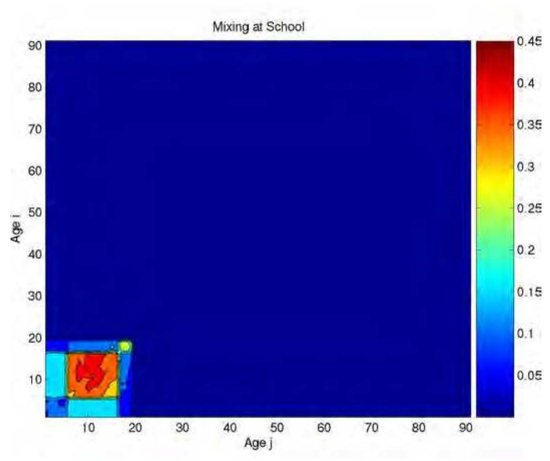 Figure 2.21: Average number of school related contacts y,, between someone of age i with people of age 7. Observe that the contacts are generated almost at random except for 18-20 year olds, which they seem to mix among themselves.  Figure 2.21: Average number of school related contacts y,, between someone of age 