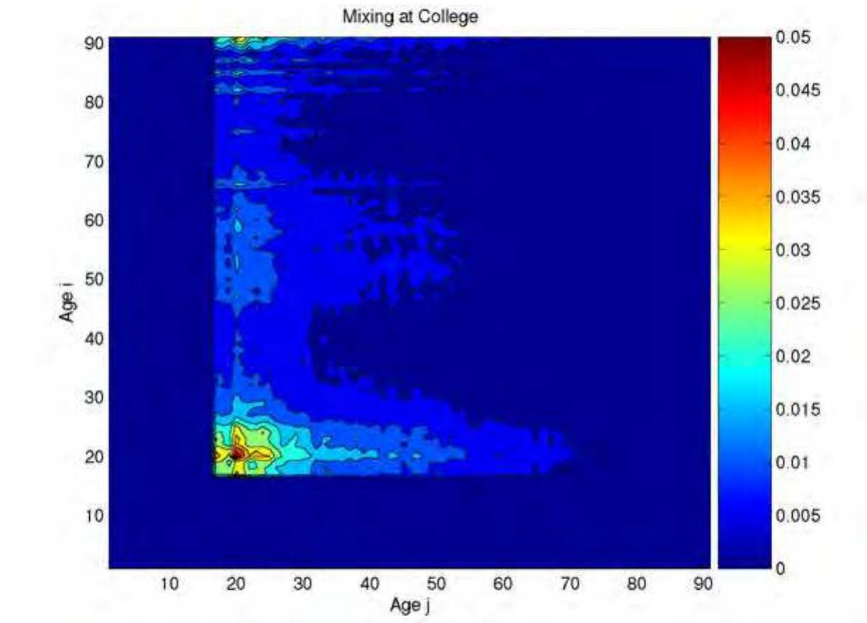 Figure 2.23: Average number of college related contacts y,, between someone of age i with people of age 7. College students mix mainly with people between the ages of 18 and 30. 