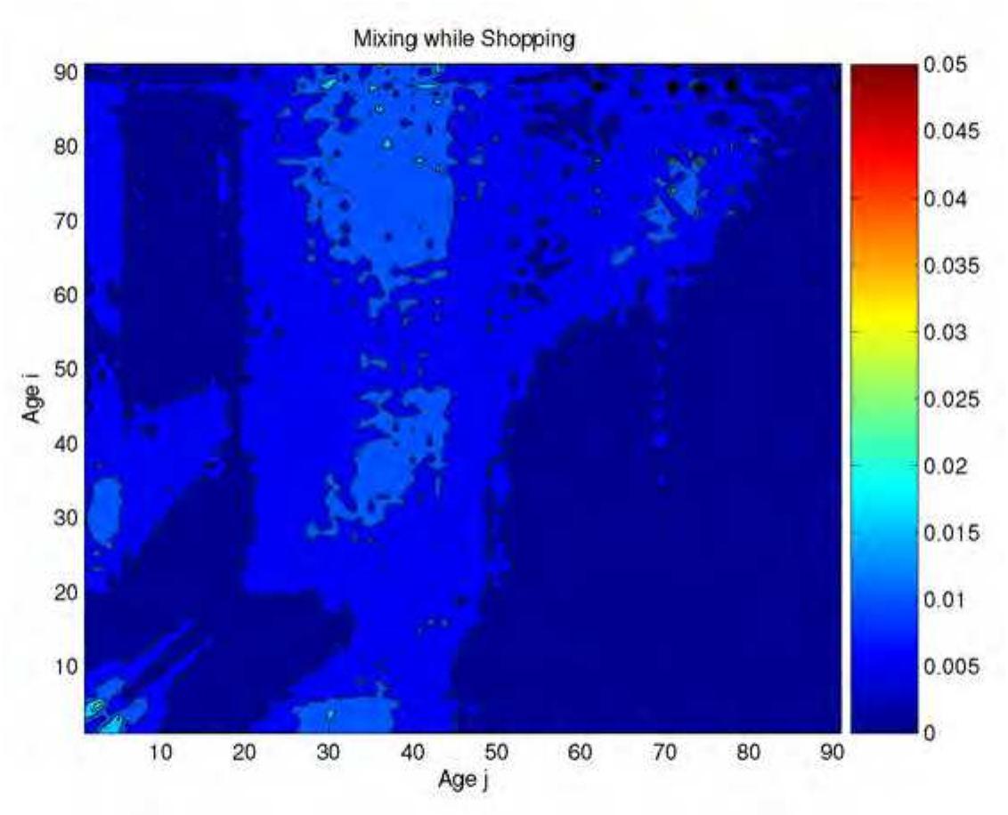 Figure 2.24: Average number of shopping related contacts y,, between someone of age i with people of age 7. Observe that the contacts are formed from a wide range of age groups.  ‘igure 2.24: Average number of shopping related contacts y,, between someone of 
