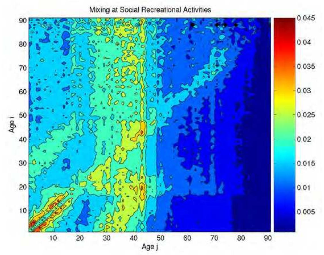 Figure 2.25: Average number of social related contacts y,, between someone of age i with people of age 7. Note there is higher number of contacts along the diagonal, which means that people of similar ages mix at social activities. 