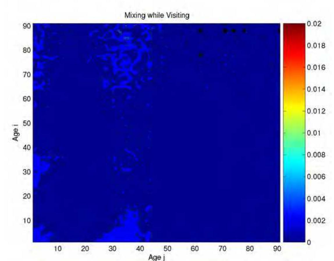 Figure 2.26: Average number of visiting related contacts y,, between someone of age i with people of age j. 
