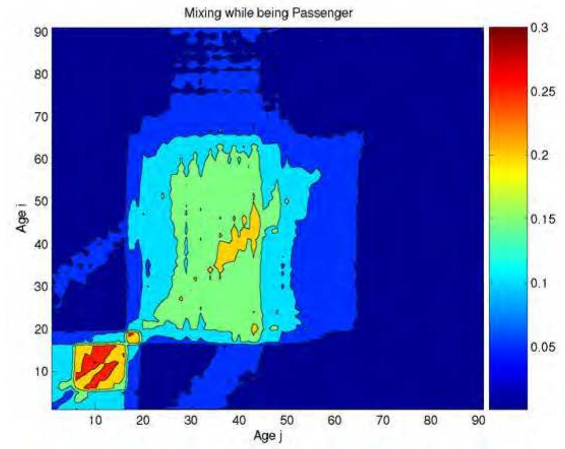 Figure 2.28: Average number of serve passenger related contacts y,,; between some- one of age i with people of age 7. Note the two blocks of mixing, one generated by children (< 20 years) and the other one generated by adults (> 20 years).  Figure 2.28: Average number of serve passenger related contacts y,, between some- 