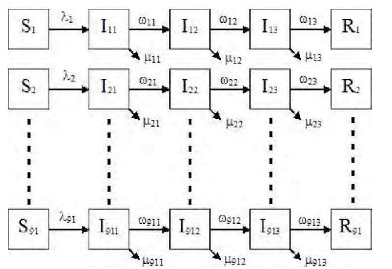 Figure 3.1: Schematic relationship for the multi-group SIR staged progression model with 91 age groups and 3 infection stages. The arrows that connect the boxed groups represent movement of individuals from one group to an adjacent one. Susceptible individuals S; get infected at a rate, 4;, and then progress through various infection stages with relative rates of disease progression, @;,, before entering the recovered state. Infected individuals in age group i and stage k die form the disease at relative rate U.,. 