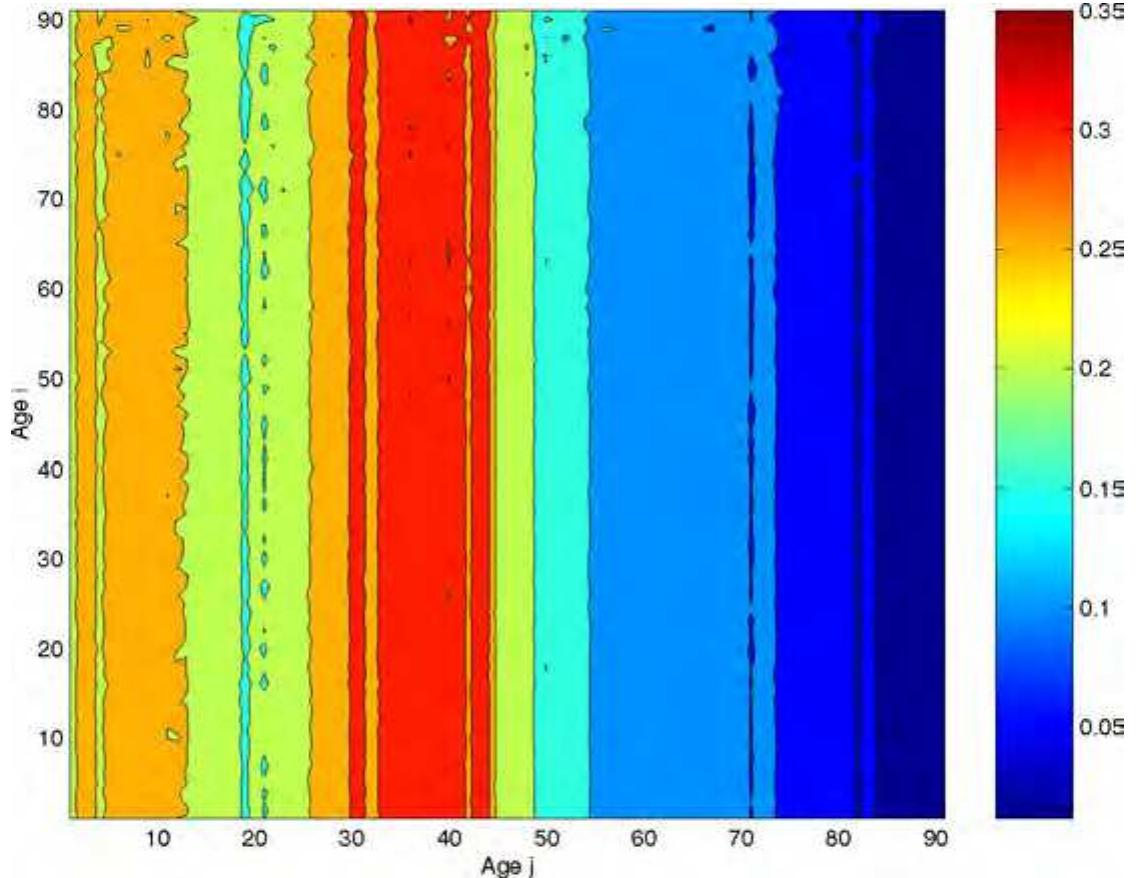 Figure 3.3: Adequate contact matrix B,; estimated using a randomly mixing popula- tion. The transmission matrix is the average number of adequate contacts between a susceptible of age i with people of age /. 