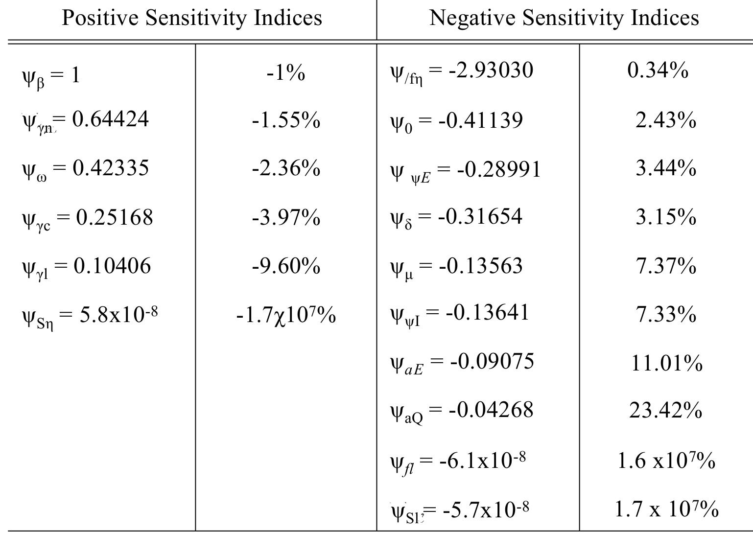 Table 1.2: Sensitivity Indices and percentage needed to decrease R,,,, 