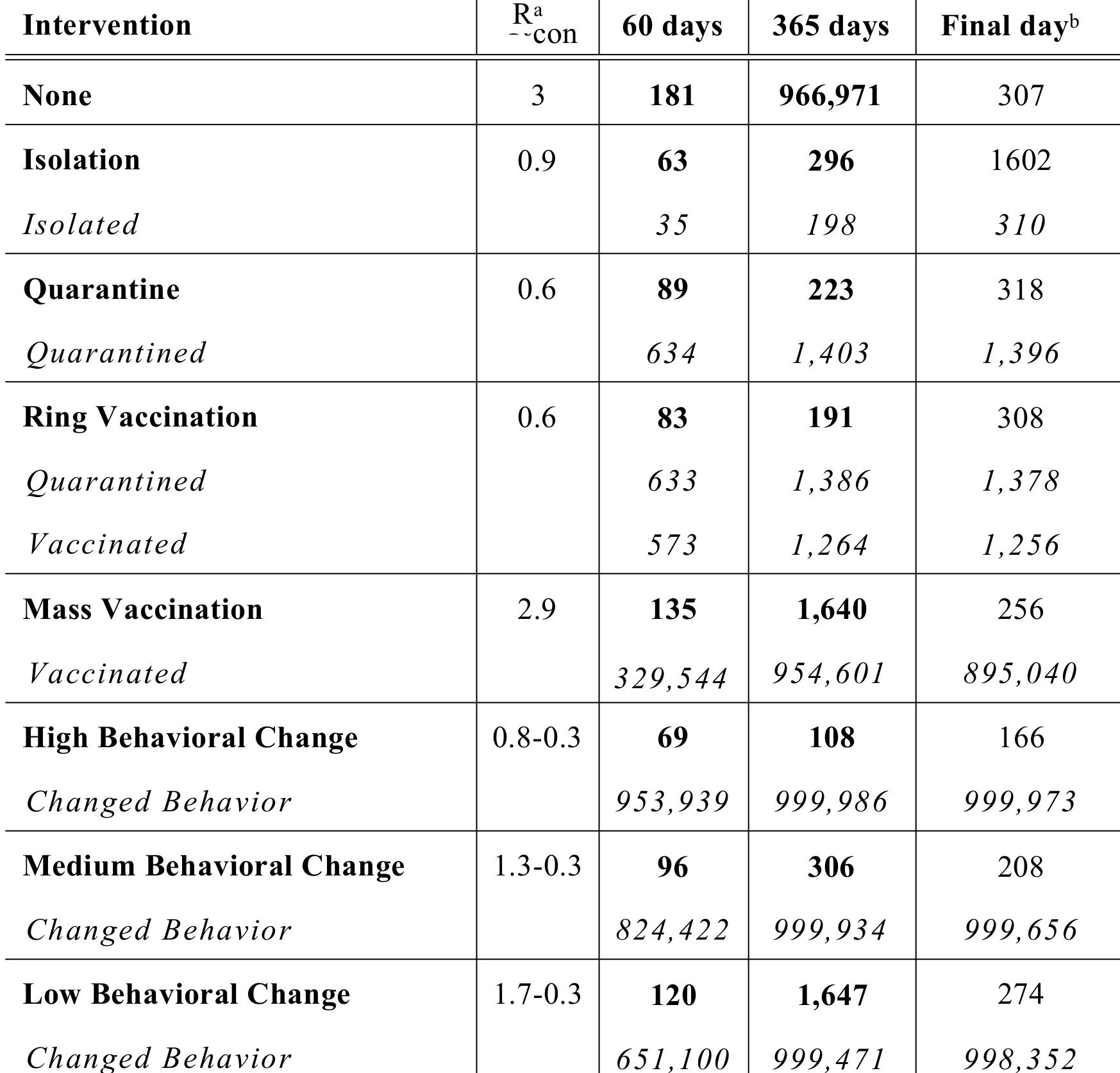 Table 1.3: Total number of smallpox cases for single intervention strategies.  