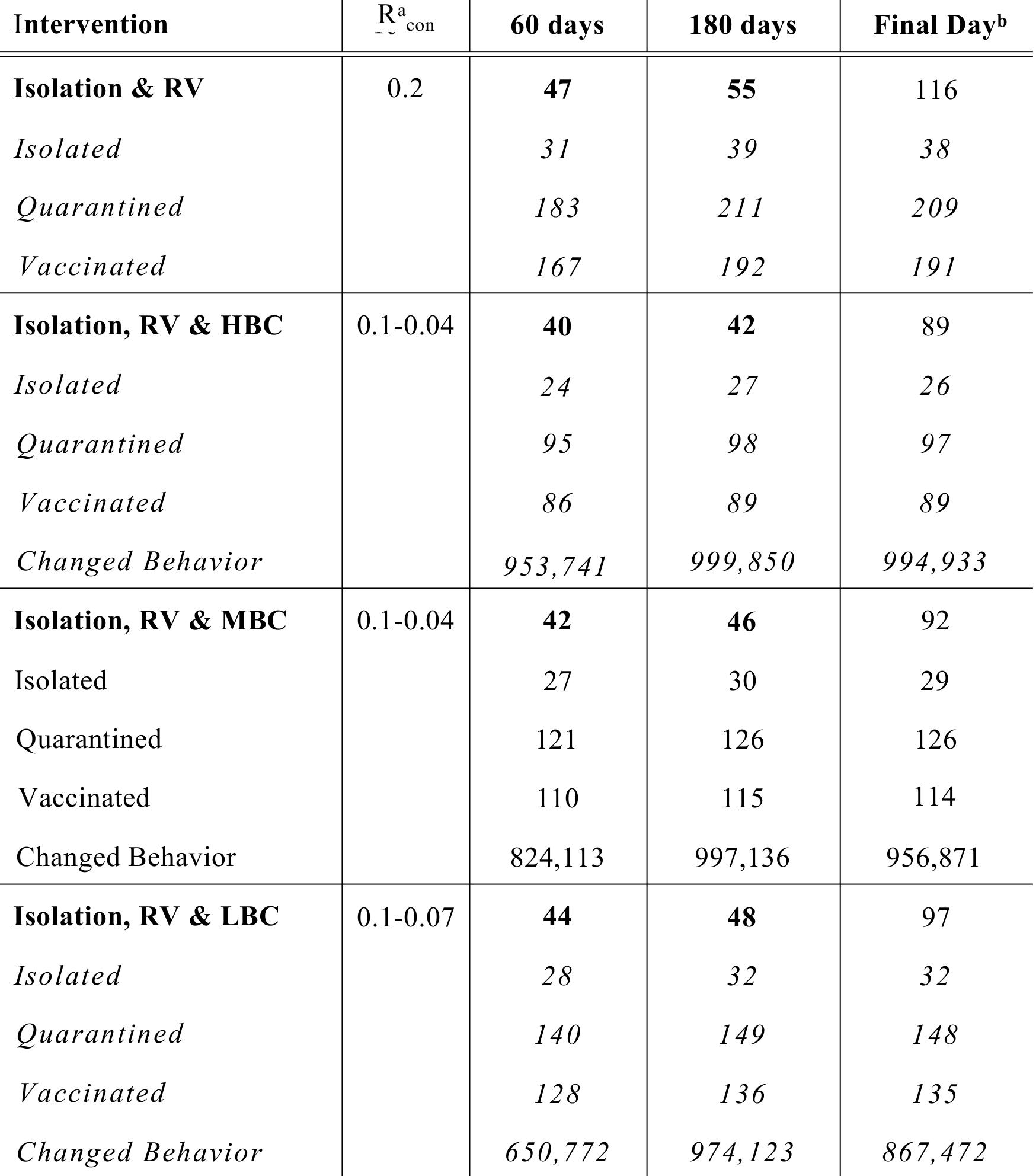 Table 1.4: Total number of smallpox cases for combination intervention strategies.  