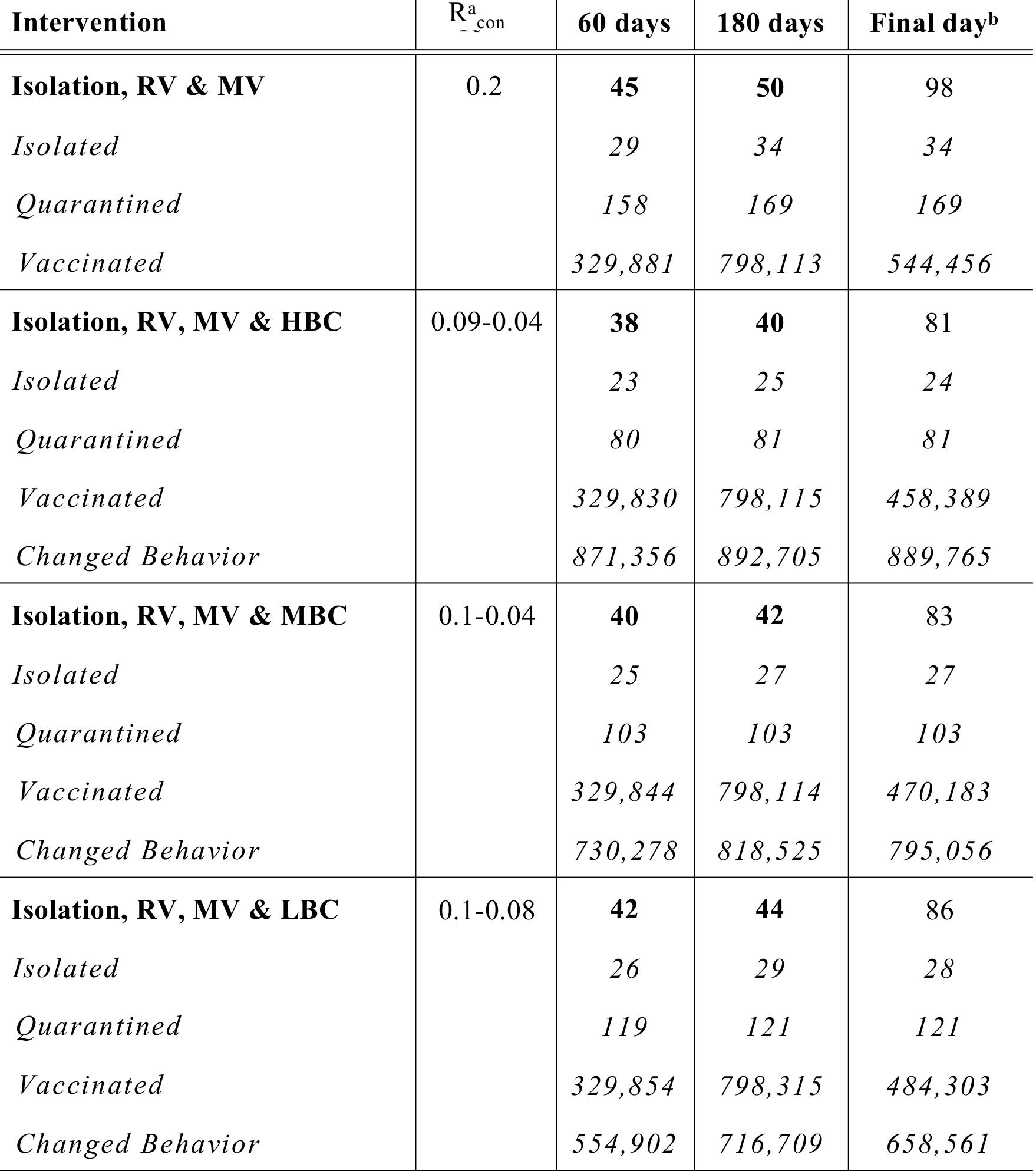 Table 1.5: Total number of smallpox cases for combination intervention strategies.  