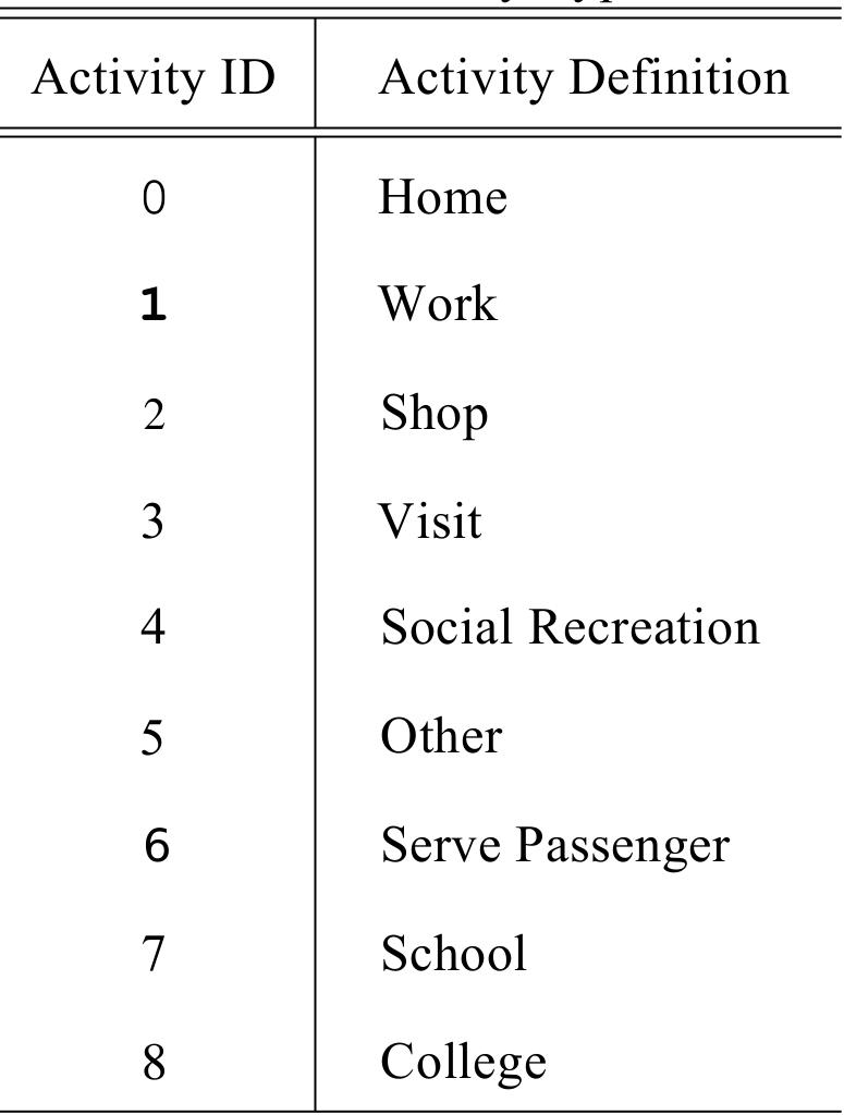 Table 2.1: Activity Types  