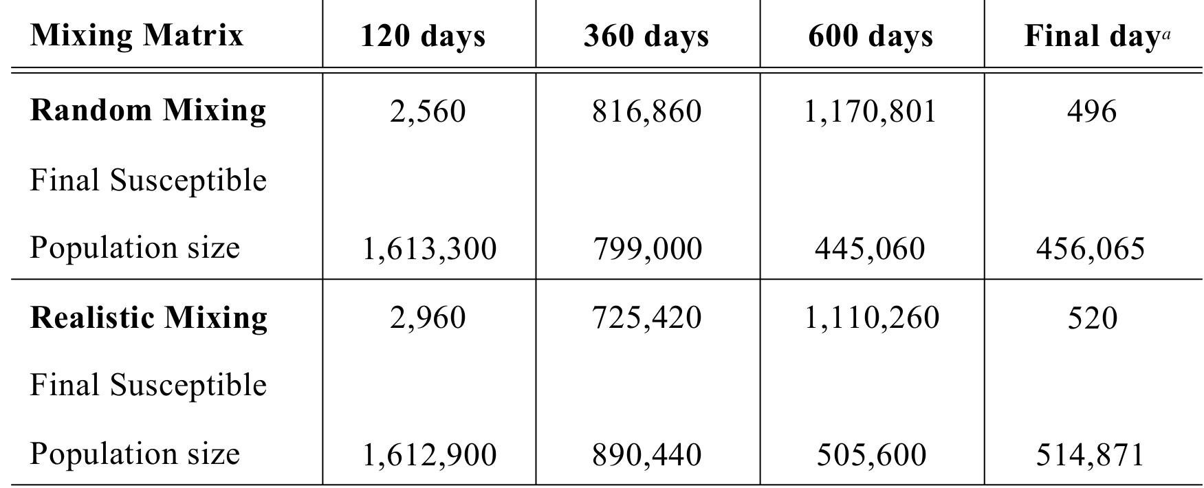 “ Days from infection of index cases until outbreak is controlled (when the number of cases reaches  99% of the final epidemic size).  Table 3.1: Cumulative total smallpox cases for different mixing assumptions.  