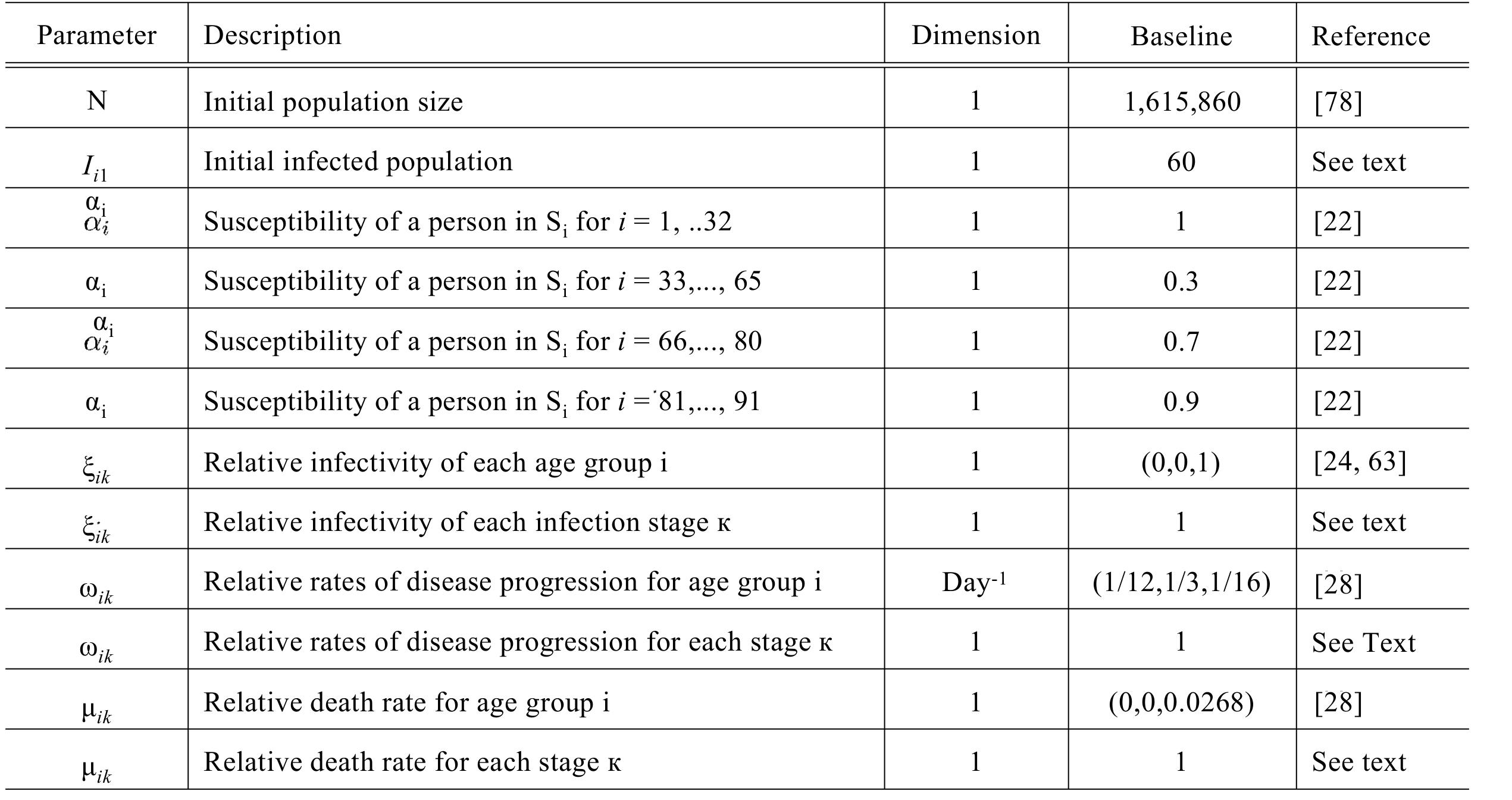 Table 3.2: Parameter definitions and values that fit the cumulative number of cases for the model. 