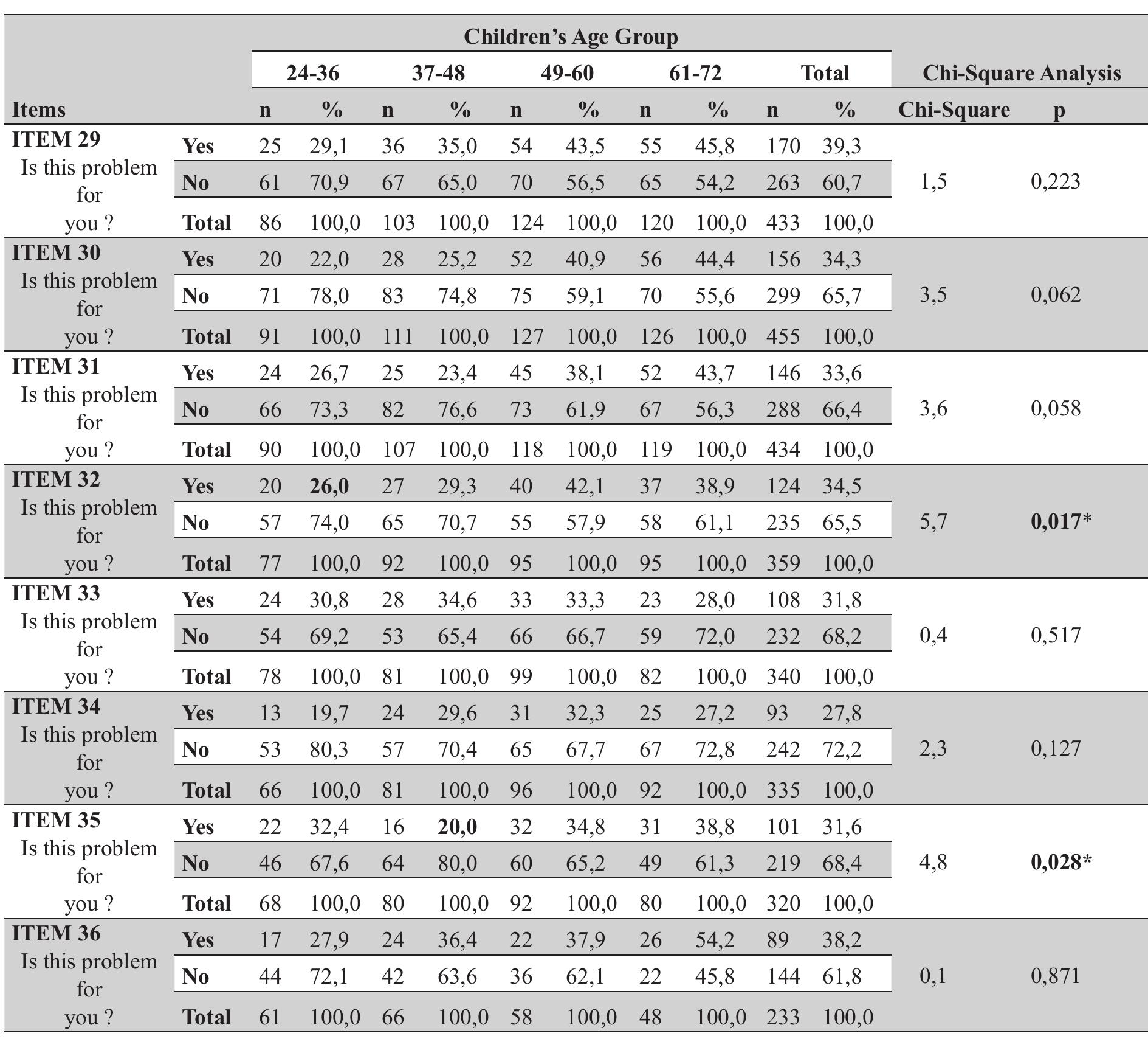 Ecbi Questionnaire.pdf (PDF) Validity and Reliability Study of the Eyberg Child Behavior ...