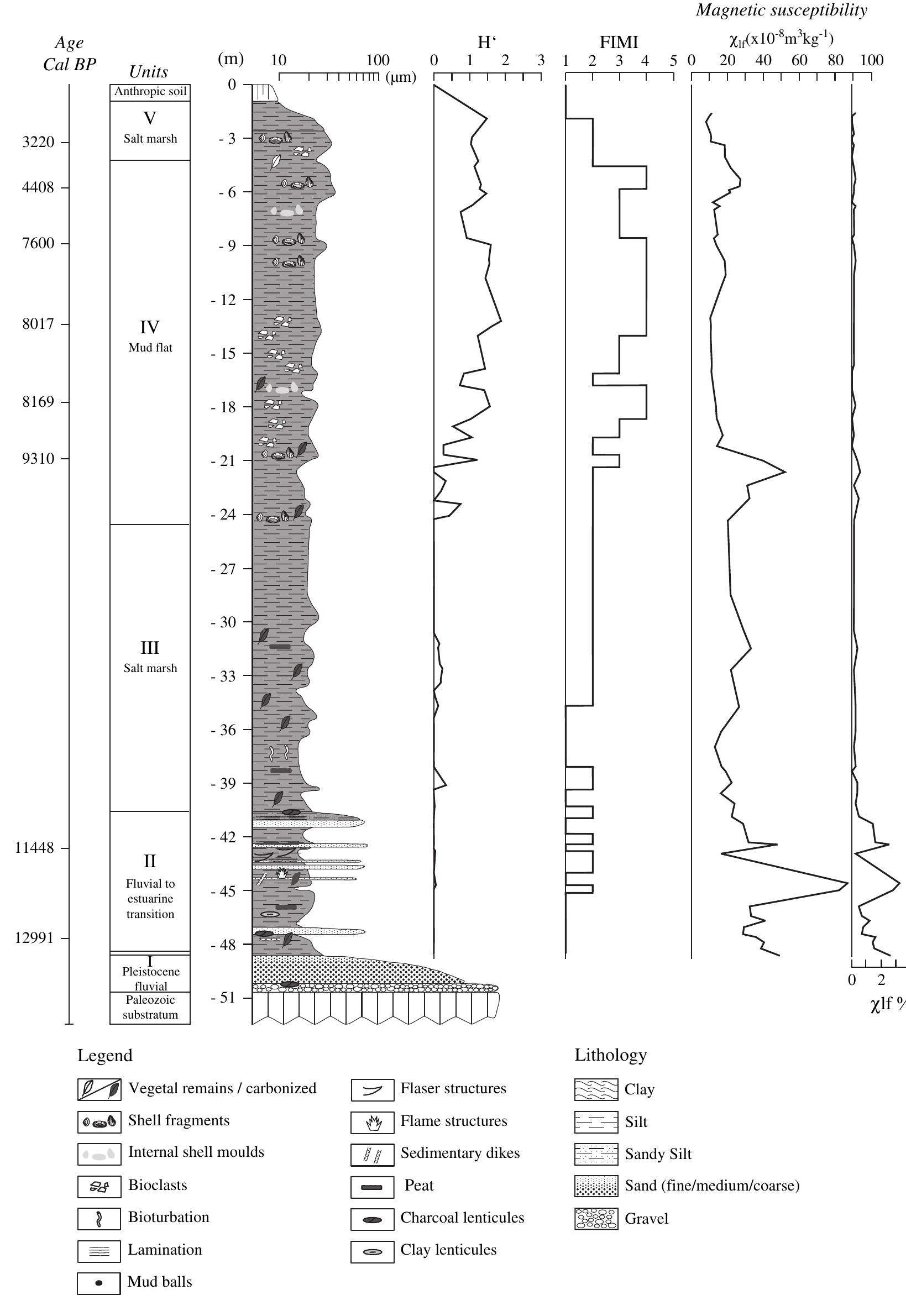 Figure 2 - Chronology of the sedimentary processes during