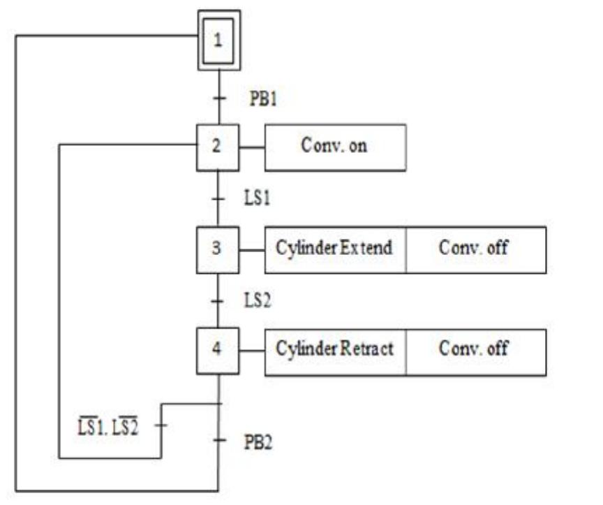 (PDF) Implementation of PLC Based Automatic Sorting System