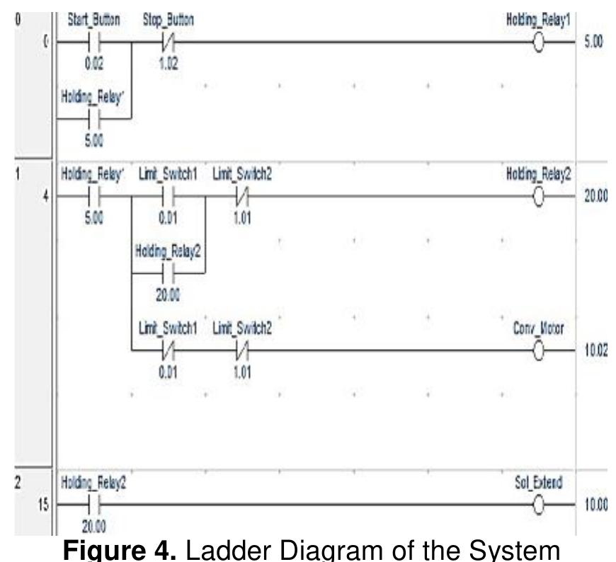 (PDF) Implementation of PLC Based Automatic Sorting System