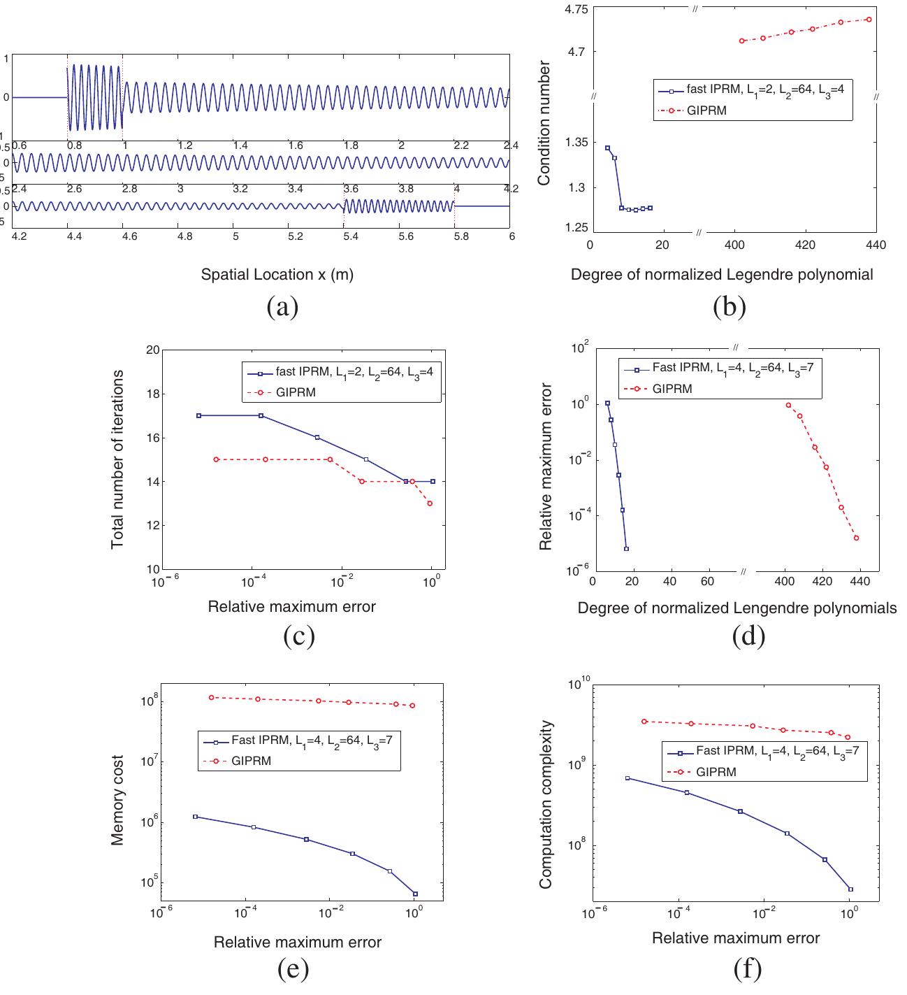Figure 3. Reconstruction results of an induced electric current density in a five-layer medium. (a) Spatial distribution of an induced electric current density in a five-layer medium. (b) Condition number of transformation matrix in the fast IPRM. (c) Total iteration number required in the G-IPRM and in the fast IPRM to meet the termination criterion ¢ = 10713 in the LSQR. (d) Relative maximum error of reconstruction by the G-IPRM and by the fast IPRM. (e) The memory cost of the fast IPRM and the G-IPRM. (f) The computation complexity of the fast IPRM and the G-IPRM.  As in the previous two numerical examples, the robustness and the efficiency of the fast IPRM are illustrated in Fig. 3(b)—Fig. 3(f). Fig. 3(b) shows that, in the fast IPRM, the condition number of transformation matrix W is kept close to one with the increasing of polynomial degree, while that in the G-IPRM is slightly larger. 