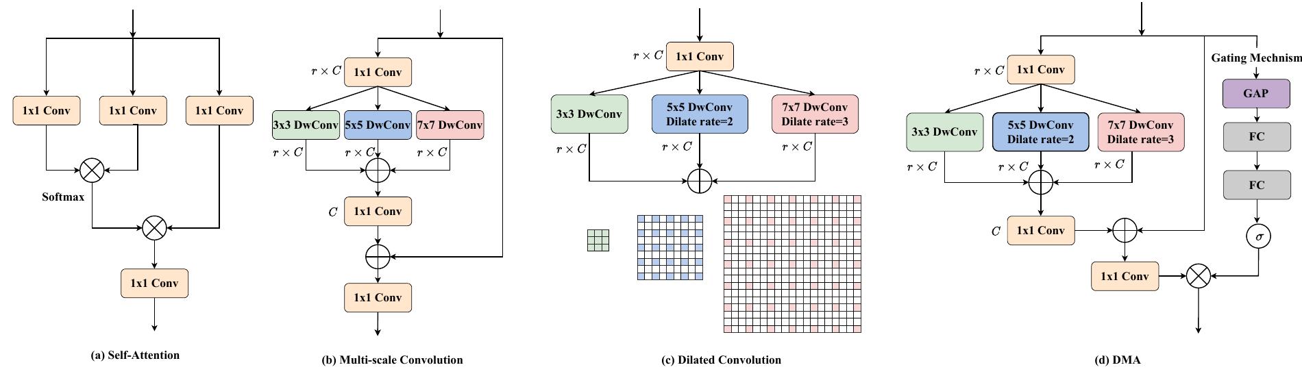 (PDF) DMFormer: Closing the gap Between CNN and Vision Transformers