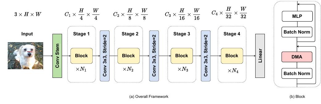 (PDF) DMFormer: Closing the gap Between CNN and Vision Transformers