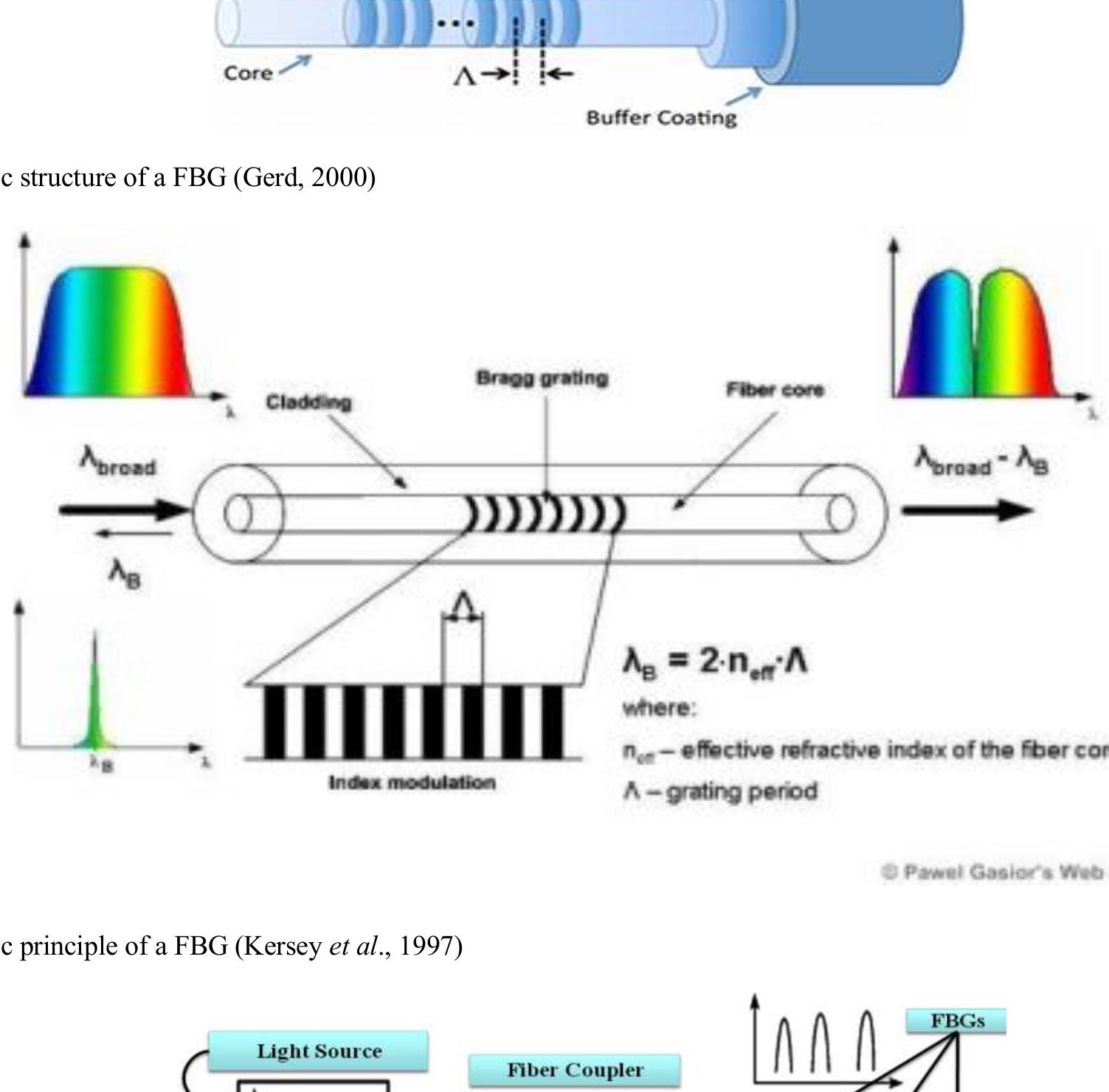 Figure 2 - from Comparative Accuracies of Fiber Bragg