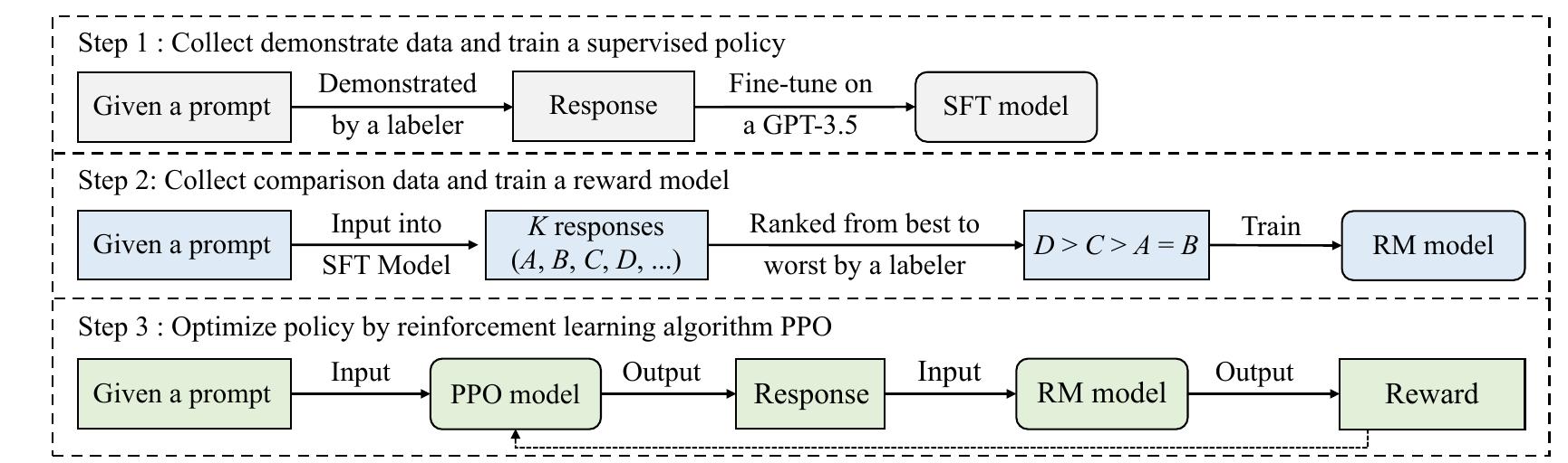 Instructgpt Training Process (PDF) A Brief Overview of ChatGPT: The History, Status Quo and ...