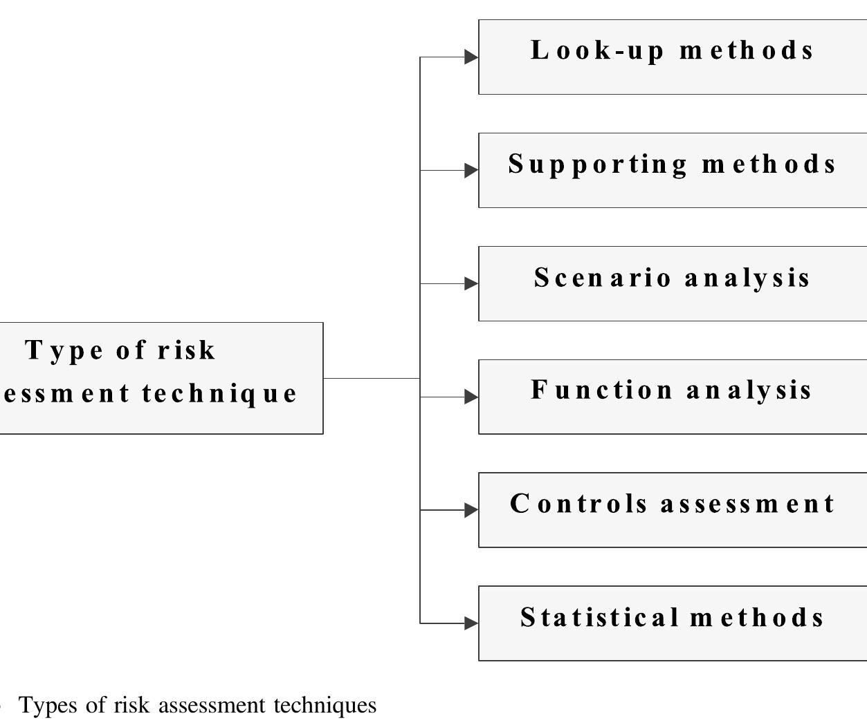 (PDF) Risk Assessment Techniques
