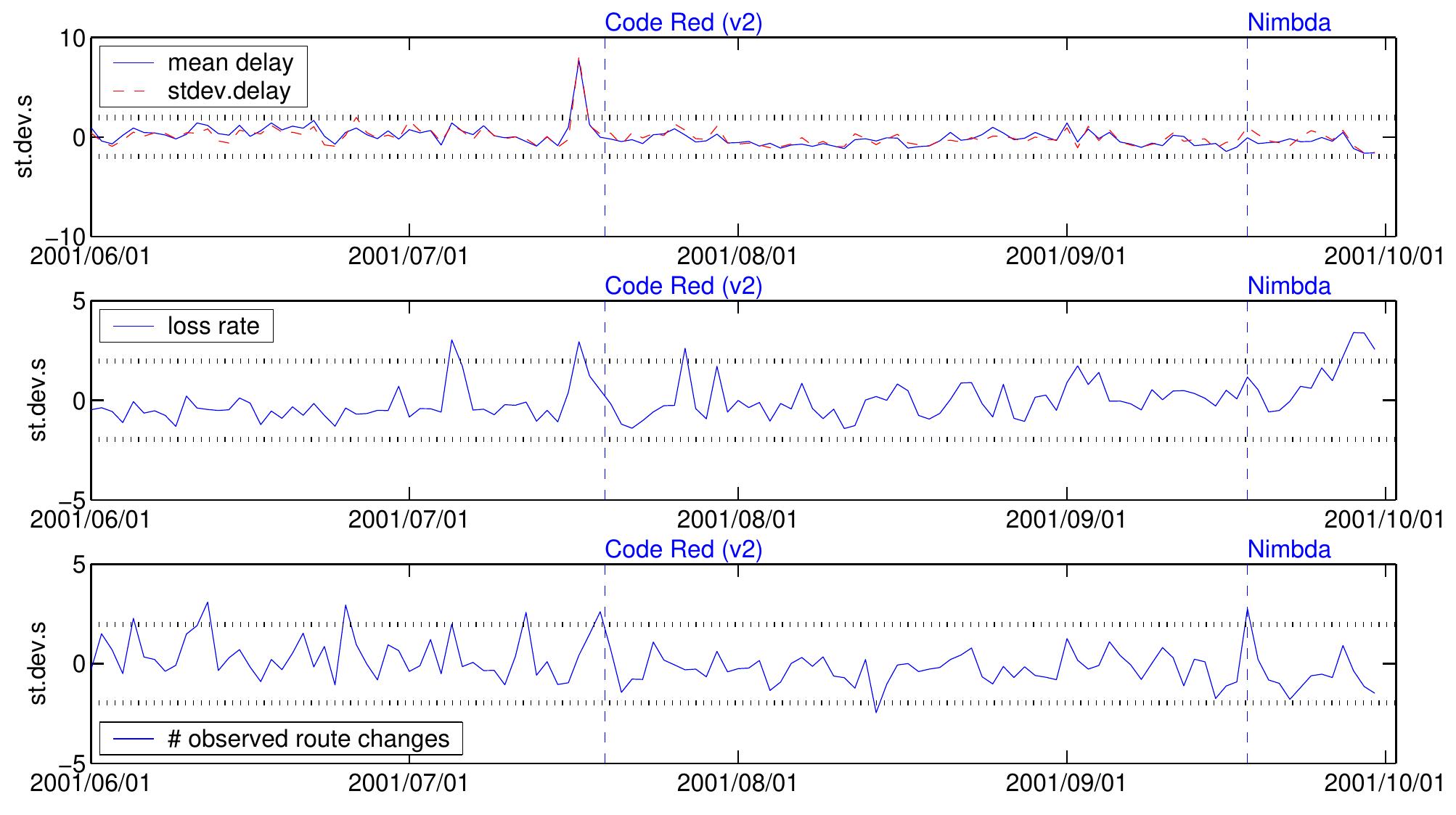 (PDF) Is BGP update storm a sign of trouble: observing the internet ...