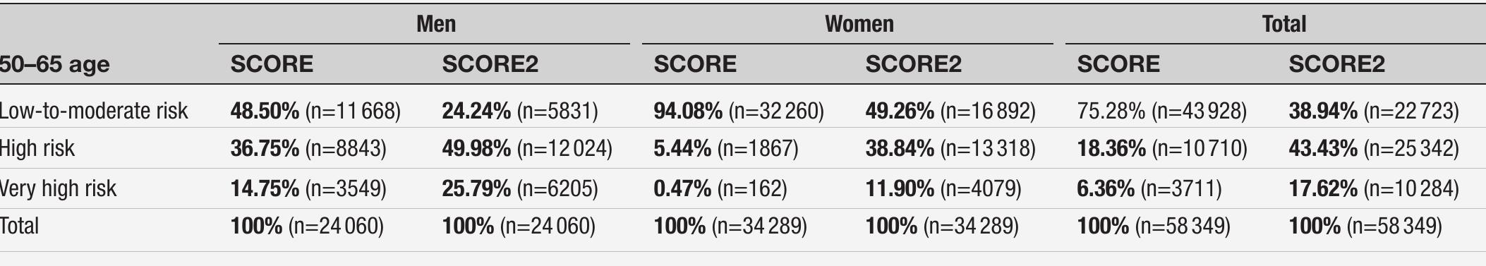 (PDF) Differences of cardiovascular risk assessment in clinical ...