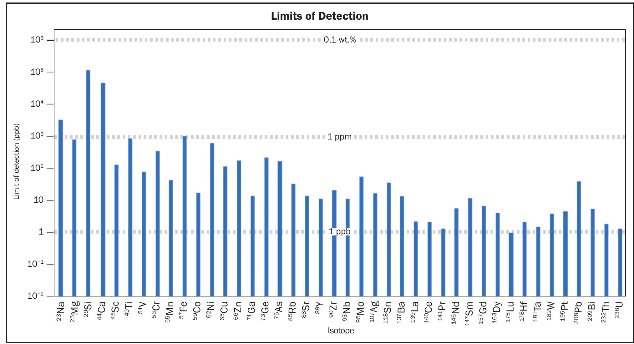 Figure 6 - from Simultaneous High Sensitivity Trace-Element