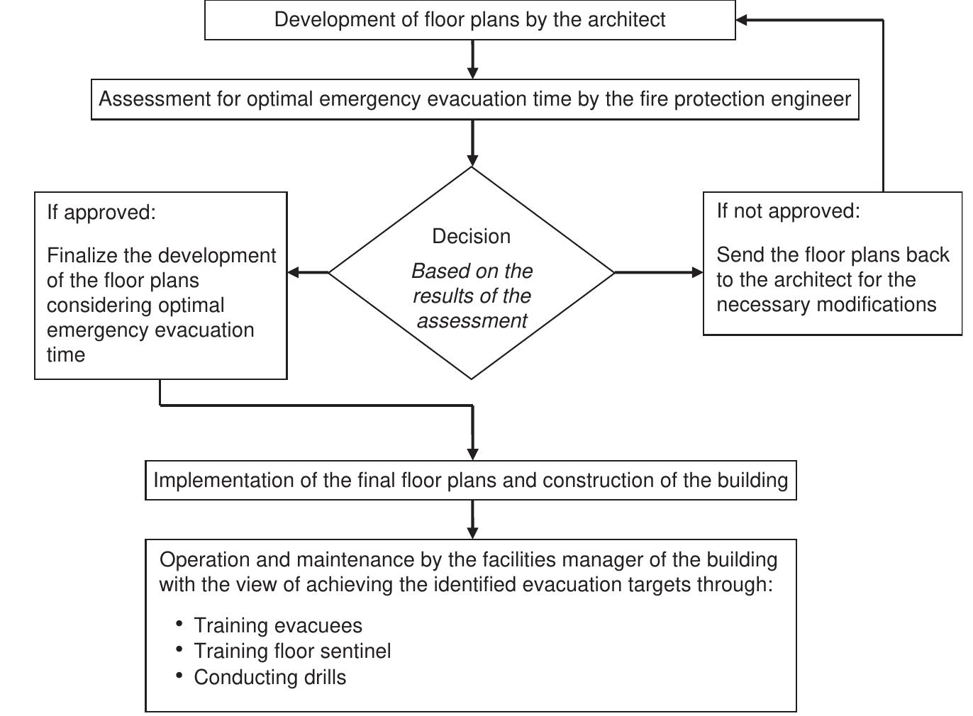 (PDF) A Simulation Model for Emergency Evacuation Time and Low-Cost ...