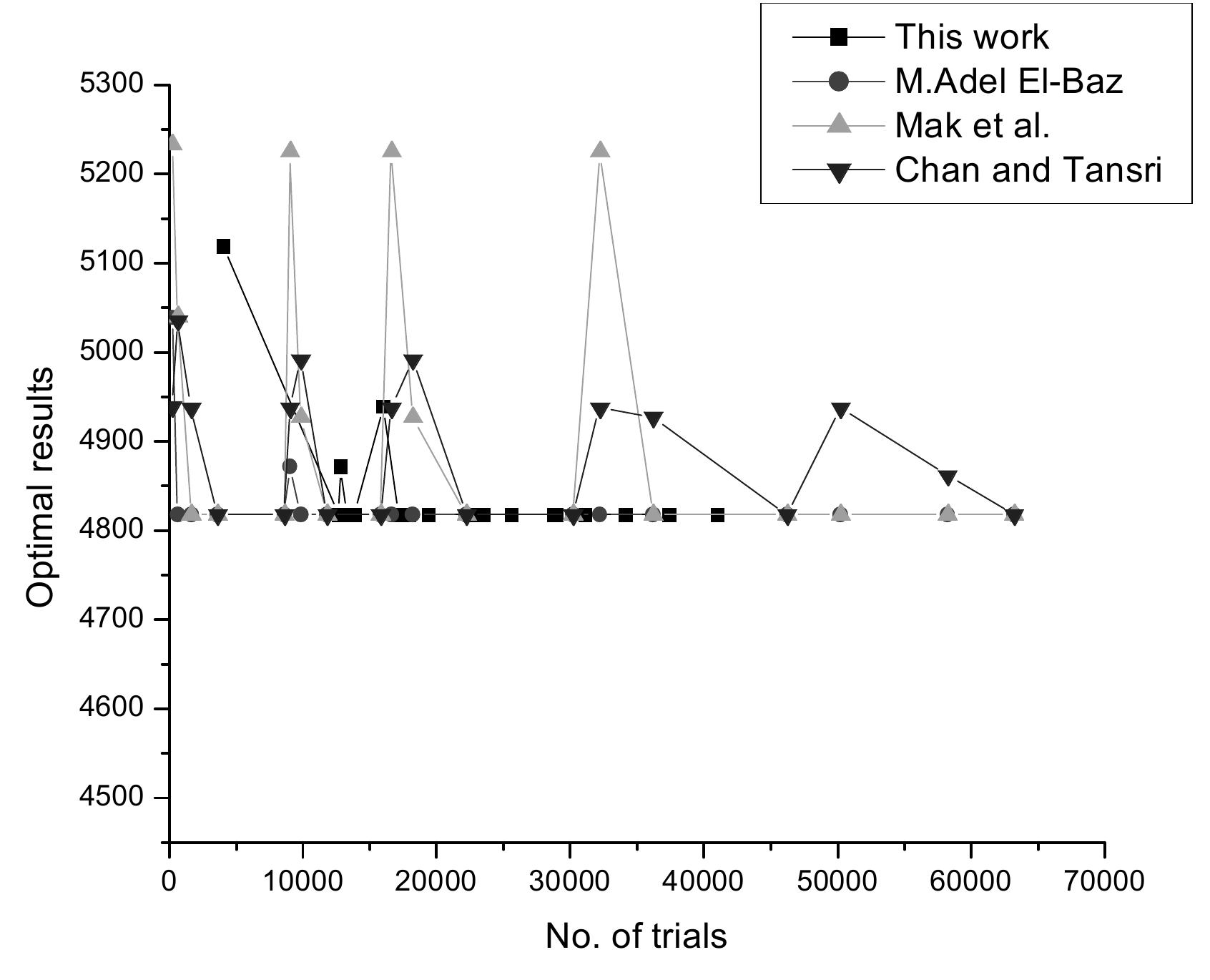 (PDF) Using genetic algorithms to resolve facility layout problem