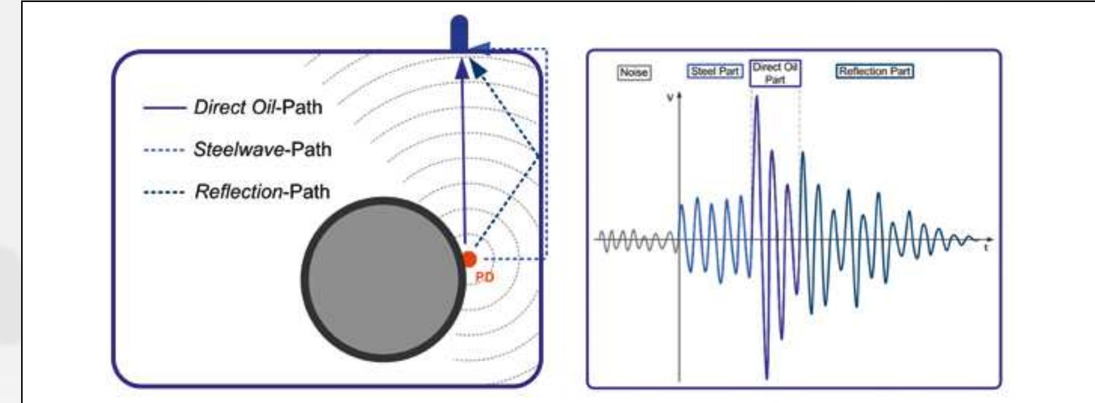 Figure 2 - from Acoustic localisation of partial discharge