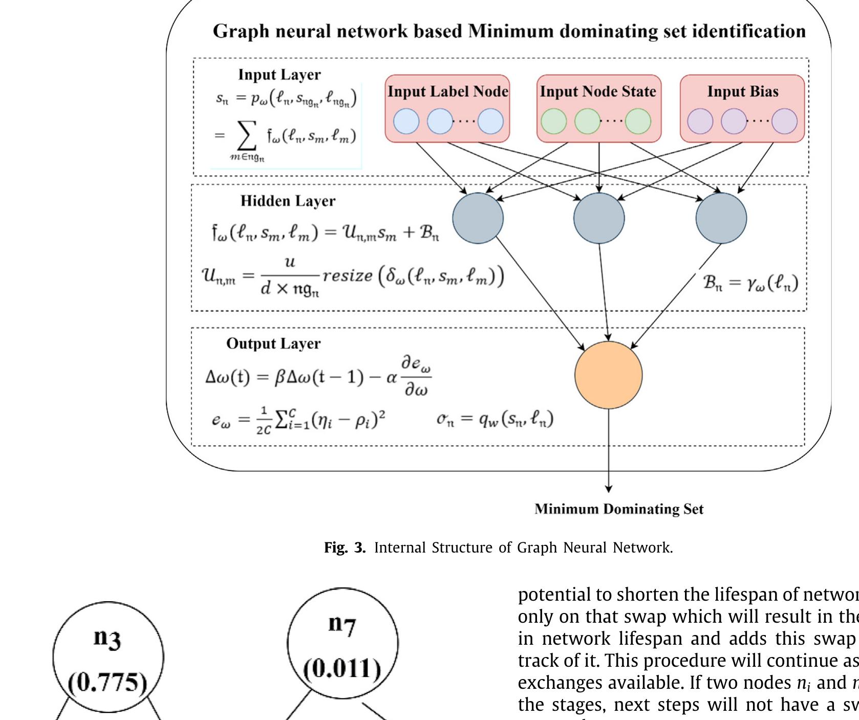 Internal structure of graph neural network. fig. 4. wsn
