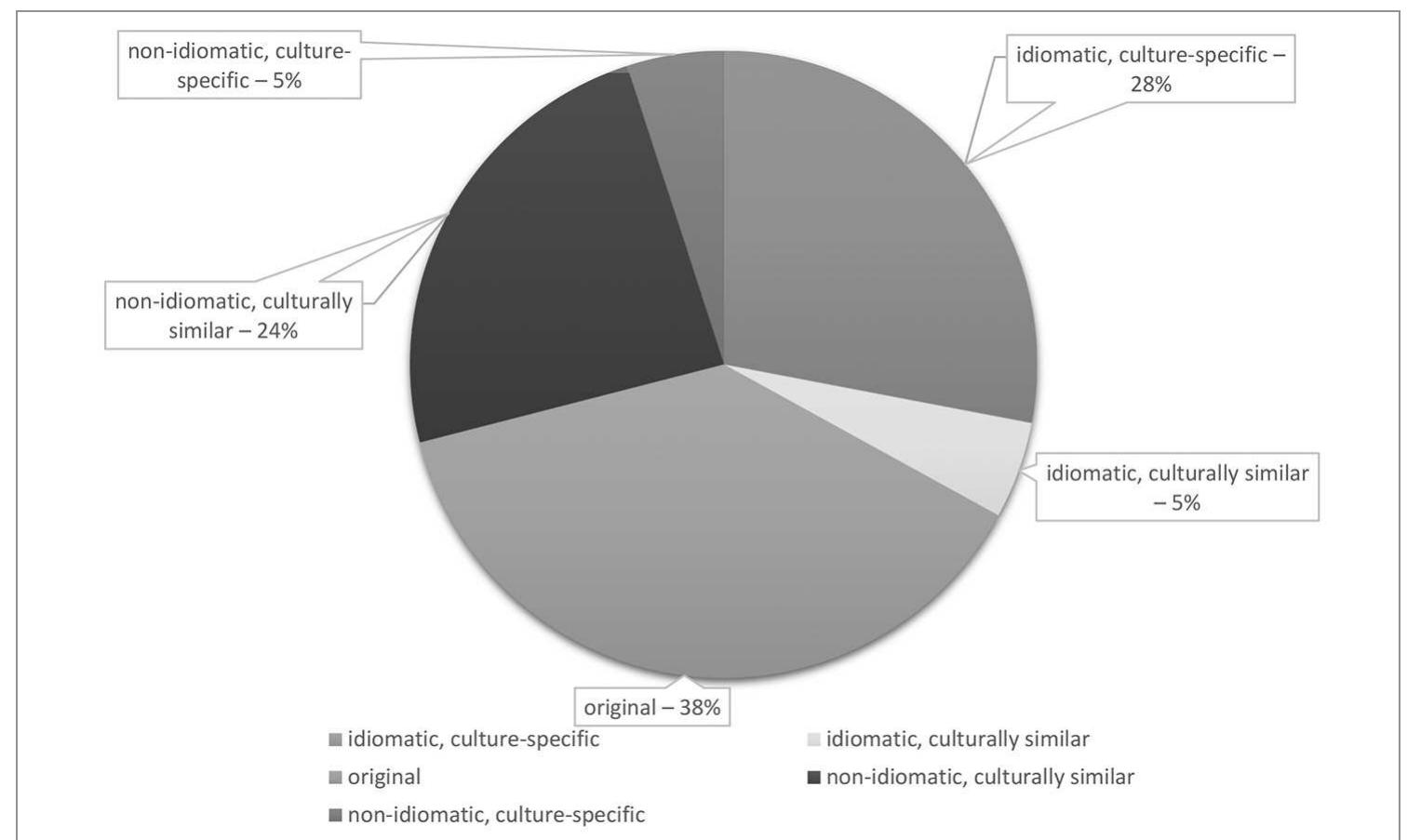 Figure 1. Percentage of omitted similes 
