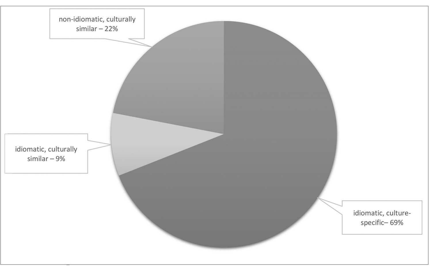 Figure 2. Percentage of added similes 