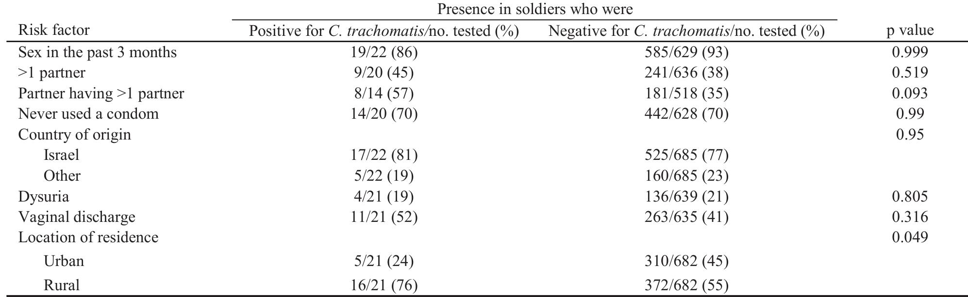 (PDF) Chlamydia trachomatisInfections in Female Soldiers, Israel