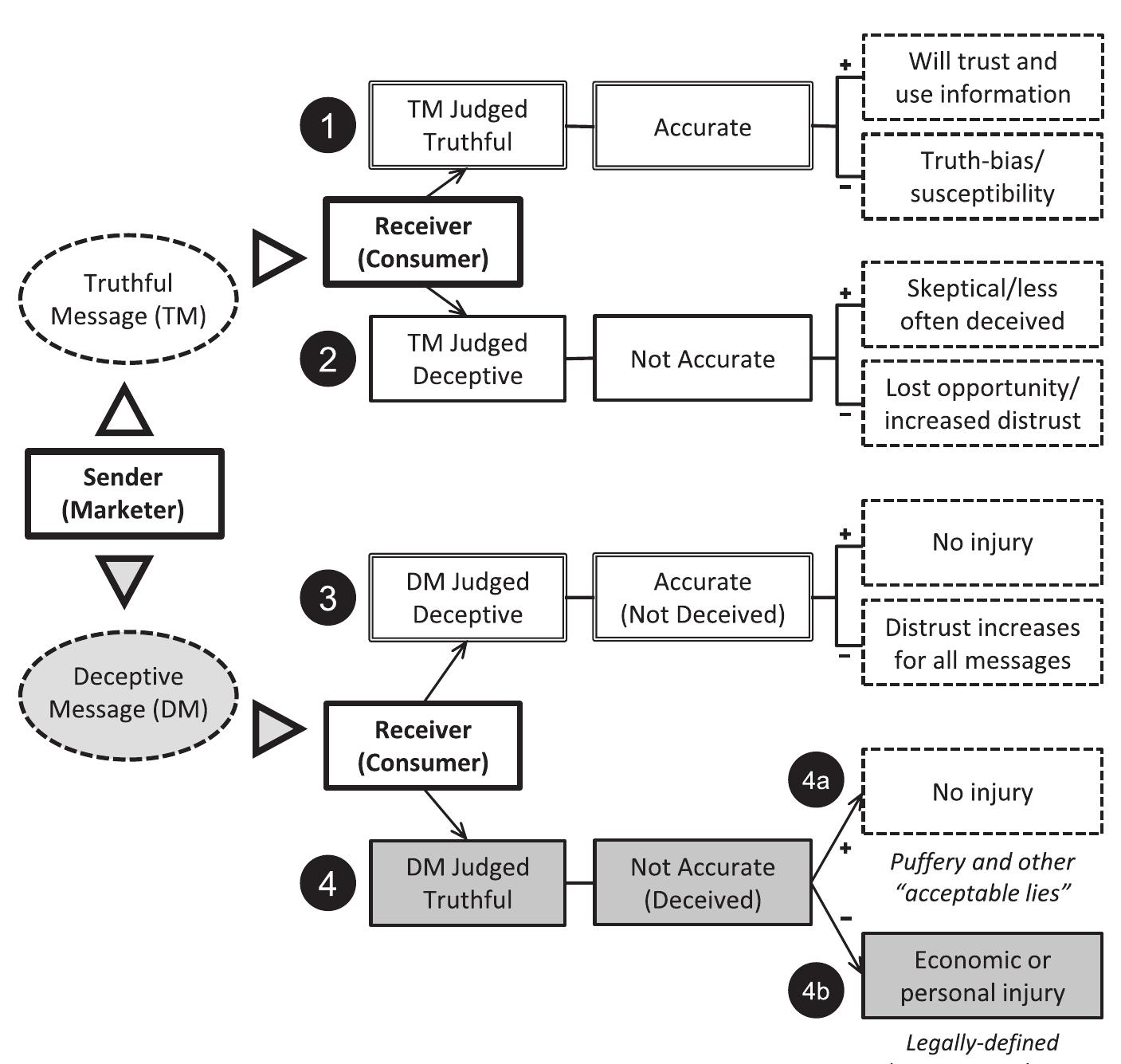 Deceptions Path (PDF) Deceptive Marketing Outcomes: A Model for Marketing Communications
