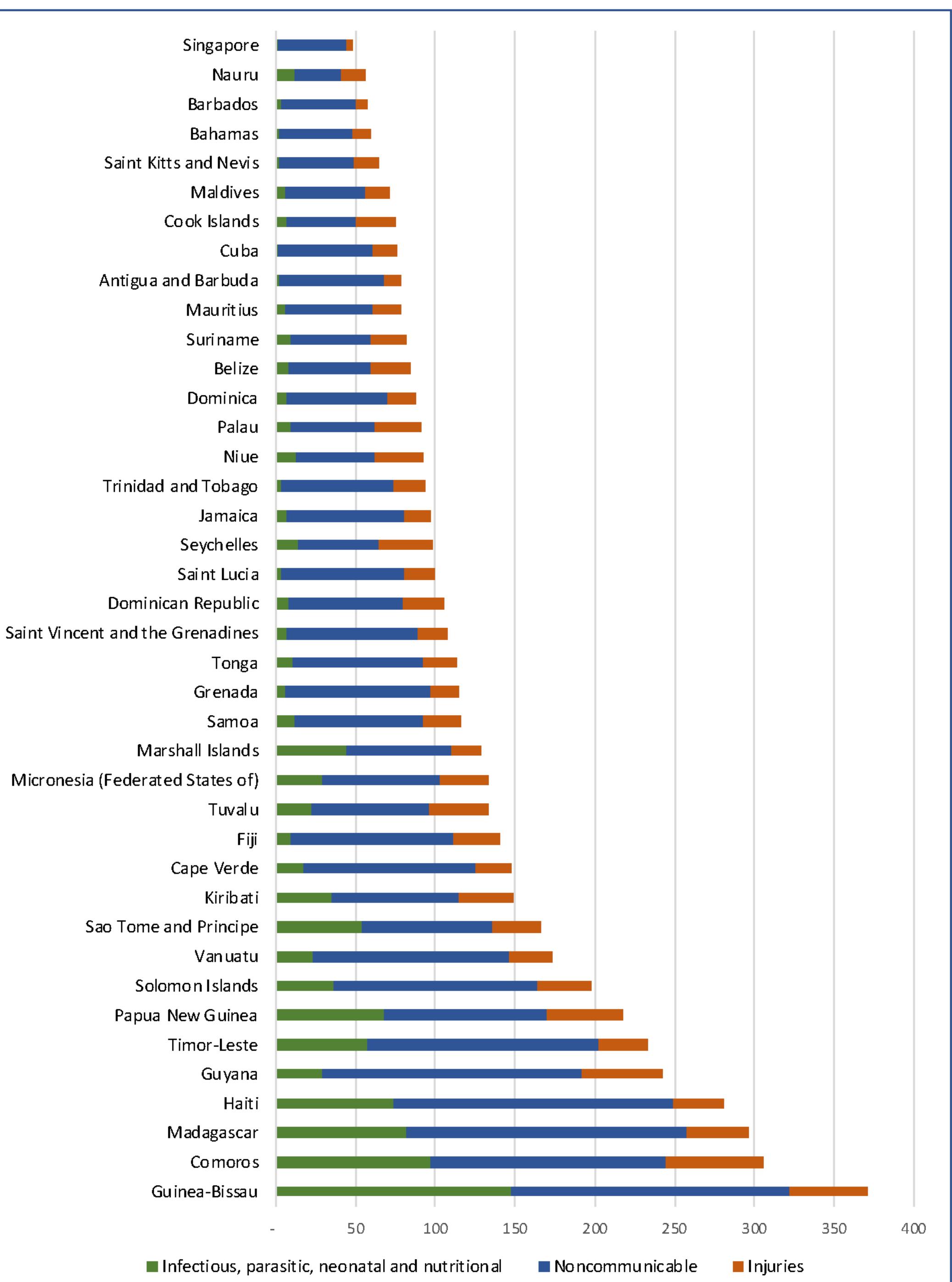 (PDF) Climate Change and Health in Small Island Developing States