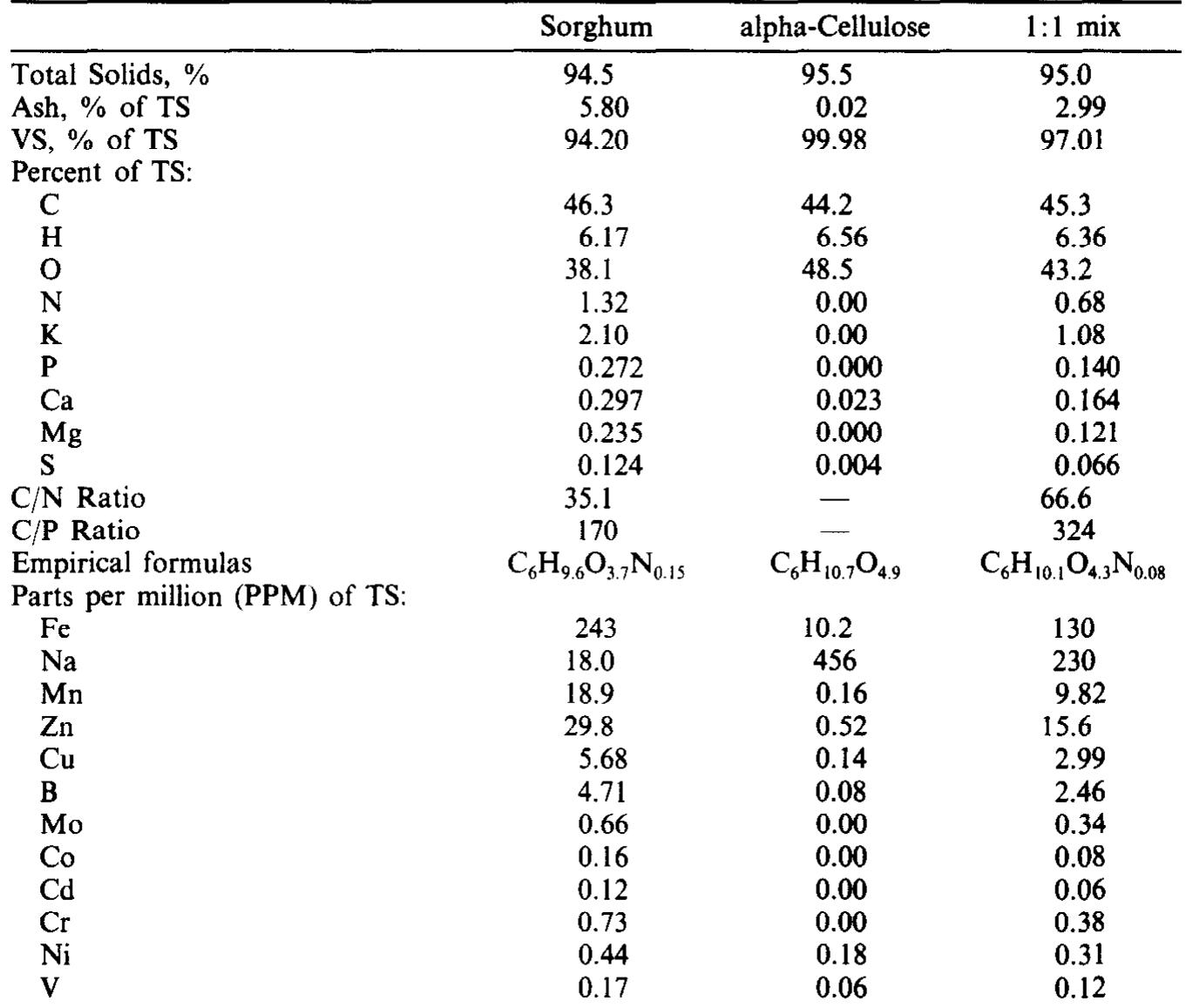 Solids and elemental analysis of sorghum and