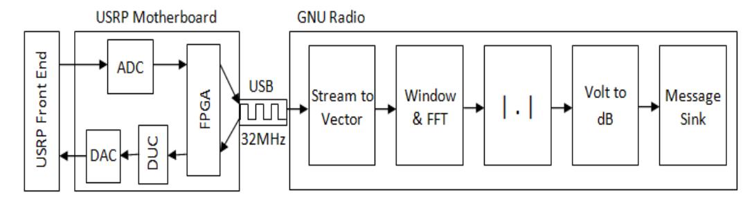 (PDF) Spectrum sensing measurement using GNU radio & USRP software ...